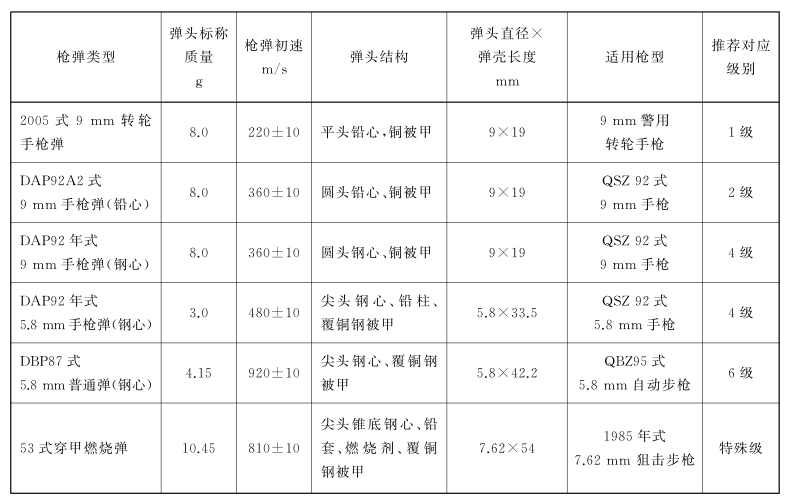 其他需要特別關注的特殊槍彈威脅類型